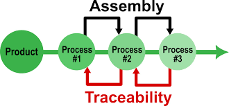 bar-code traceability system